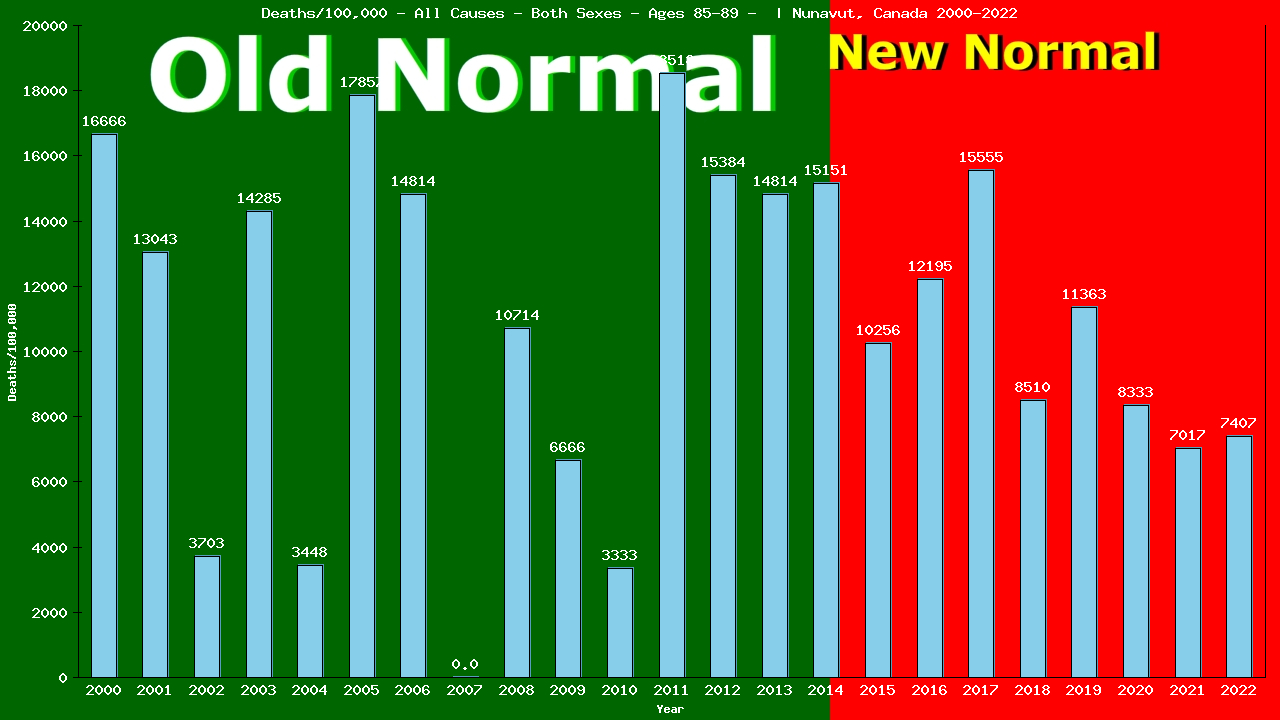 Graph showing Deaths/100,000 Both Sexes 85-89 from All Causes